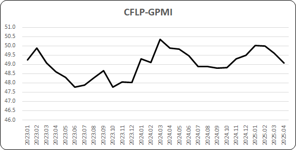 4月份全球制造業(yè)PMI繼續(xù)下降